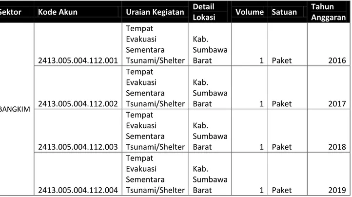 Tabel 7.1  Program Kabupaten Sumbawa Barat Entitas Regional 