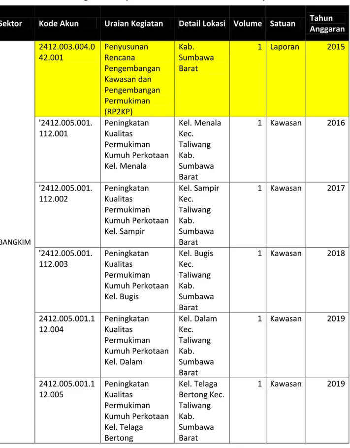 Tabel 7.2  Program Kabupaten Sumbawa Barat Entitas Kabupaten Kota 
