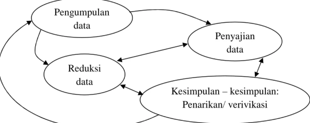 Gambar 1 Model Analisis Interaktif