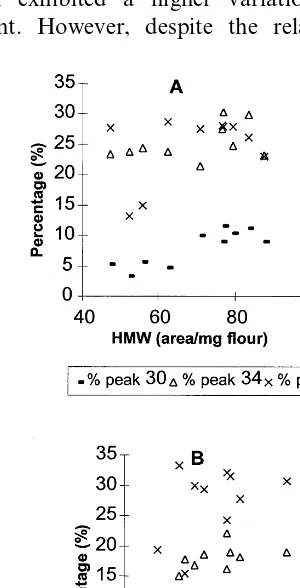 Fig. 7. Variation in the percentage of three LMW-GS peaks asa function of the amount of LMW-GS in Rinconada