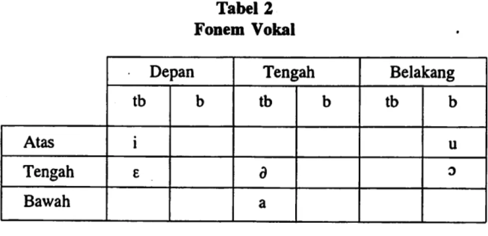 Tabel  2 Fonem Vokal