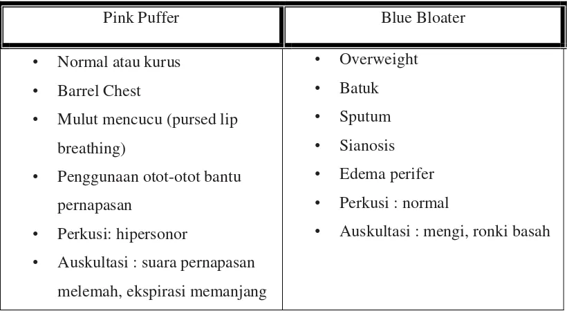 Tabel 2.1. Perbedaan antara “pink puffer” dan “blue bloater”  