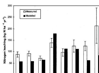 Fig. 4. Comparison of measured and modelled nitrogen leach-ing (kg N hacrop) in the Agricultural Catchment Monitoring from 1990 to−1 year−1) for the crops (previous crop, winter1996.
