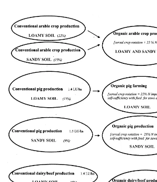 Fig. 2. Comparison of conventional and organic arable and livestock systems in the study