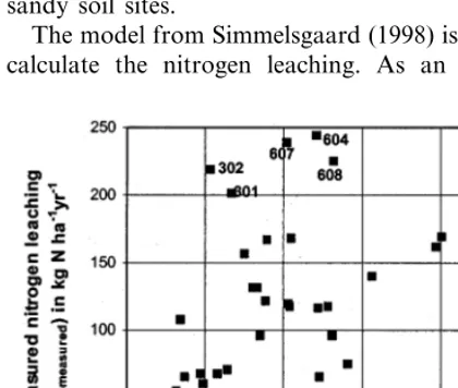 Fig. 3. Comparison of measured (Lmeasured) and modelled(Lmodel) nitrogen leaching (kg N ha−1 year−1) for 32 ﬁeldstations in the Agricultural Catchment Monitoring as averagevalues for 1990 to 1994