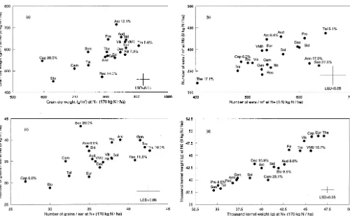 Fig. 1. Grain yields (a) and yield components (b, c, d) of 20 winter wheat genotypes grown at two N levels over 2 years