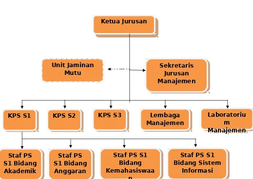 Gambar 1. Struktur Organisasi Jurusan