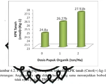 Gambar 4.2. Pengaruh pupuk organik terhadap KPK tanah (Cmol(+) kg-1) 
