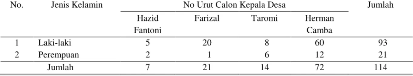 Tabel 6. : Jumlah Responden dalam Pilkades Kubang Jaya Berdasarkan Jenis Kelamin  