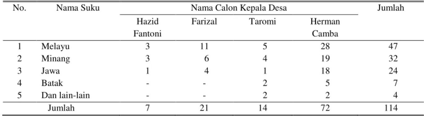 Tabel 7. : Jumlah Responden dalam Pilkades Kubang Jaya Suku 
