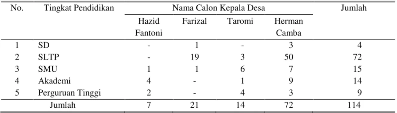 Tabel 2. : Jumlah Responden dalam Pilkades Kubang Jaya Berdasarkan Tingkat Pendidikan   