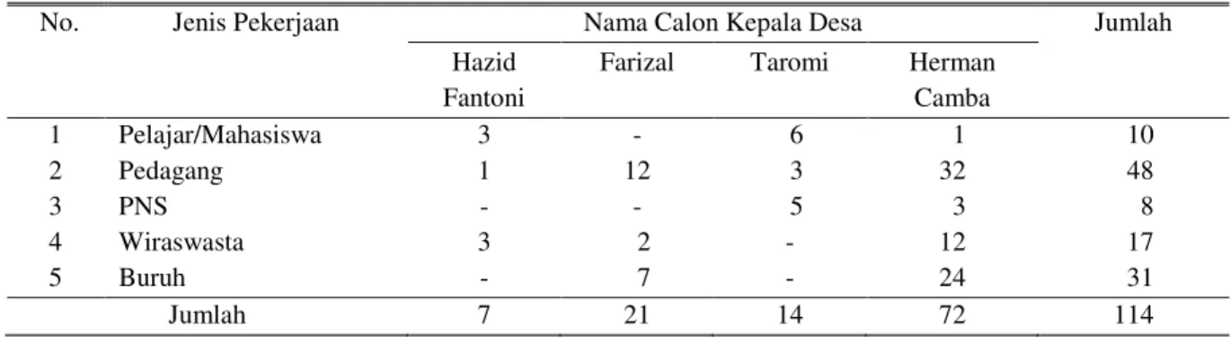 Tabel 3. : Jumlah Responden dalam Pilkades Kubang Jaya Berdasarkan Pekerjaan  