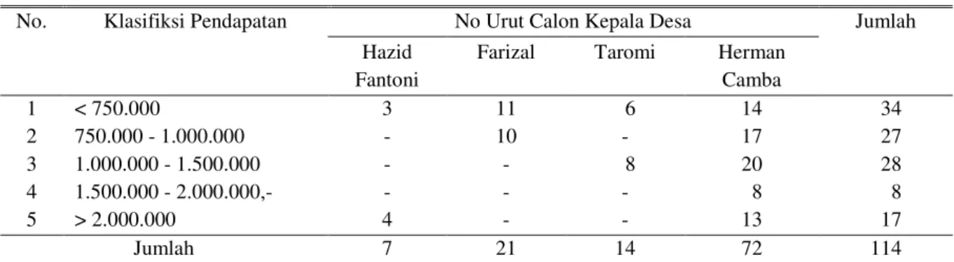 Tabel 4. : Jumlah Responden dalam Pilkades Kubang Jaya Berdasarkan Pendapatan  