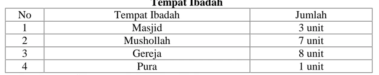 Tabel 4.10 Tempat Ibadah