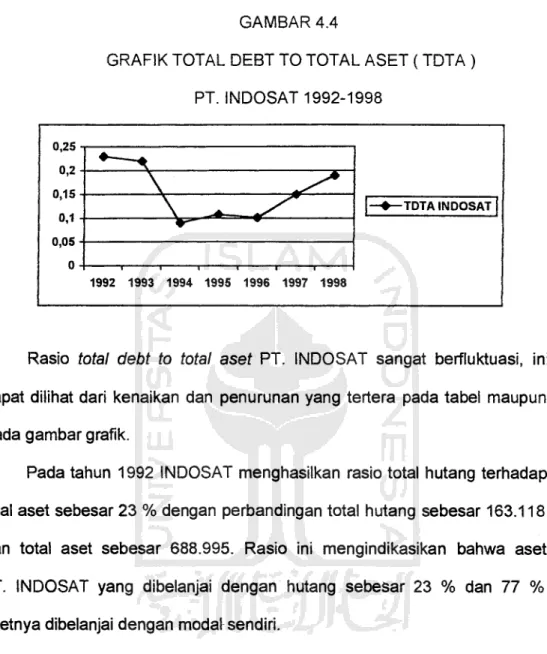 GRAFIK TOTAL DEBT TO TOTAL ASET ( TDTA)  PT.  INDOSAT 1992-1998  ...  ~  \  ~  \  . £   