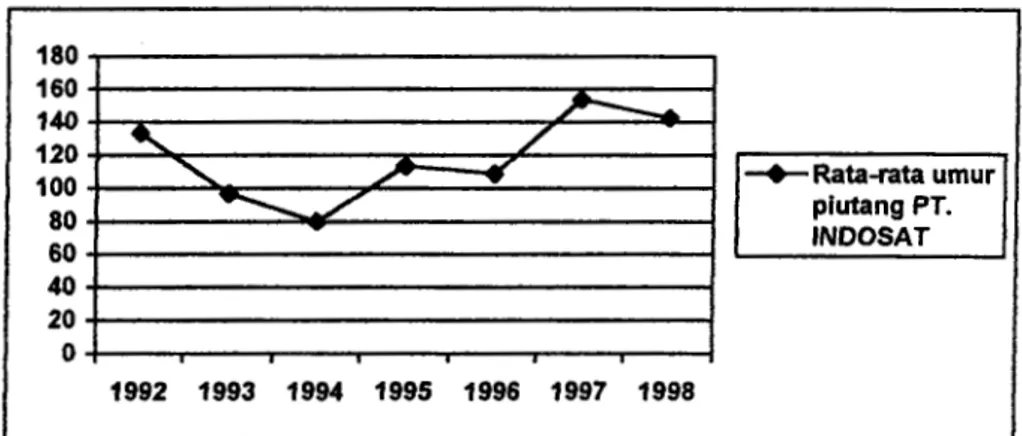 GRAFIK RATA-RATA UMUR PIUTANG  PT.INDOSAT 1992-1998 