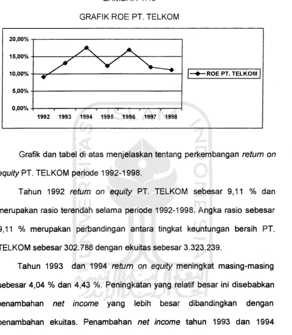 GAMBAR 4.15  GRAFIK ROE PT. TELKOM 