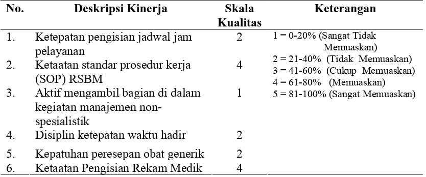 Tabel 1.1.Survey Awal Deskripsi Kinerja Dokter Spesialis Non Residen RSBM 