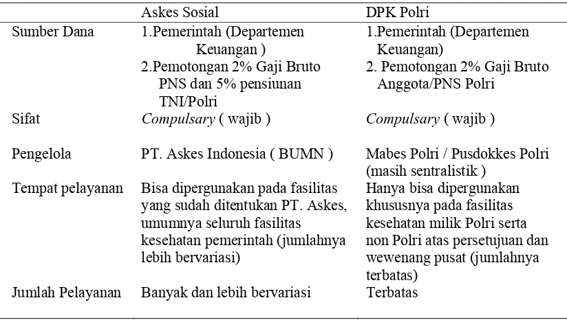 Tabel 2.1. Persamaan dan perbedaan Askes Sosial dan DPK Polri 