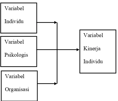 Gambar 2.1. Model Teori Kinerja Gibson (2008). 