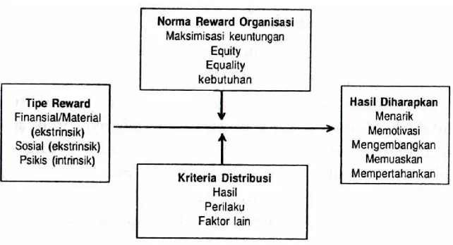 Gambar 2.3. Model Sistem Penghargaan (Kreitner dan Kinicki , 2001) 