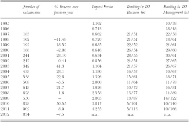 Table II. JMS trends in submissions and impact (1995–2011)a