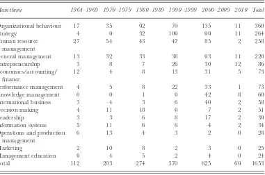 Table III. Frequency counts of topic areas of articles published in JMS (1964–2010)
