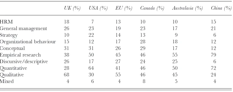 Table IV. Topic, article type, and method by locationa of authors (1964–2010)