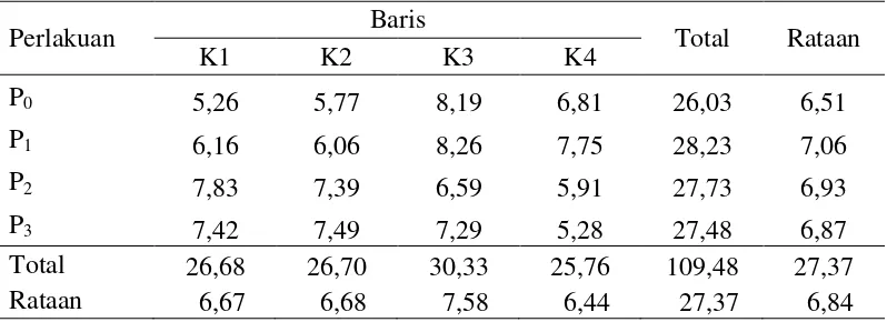 Tabel 9. Analisis keragaman konsumsi pakan kerbau murrah dalam bahan kering 