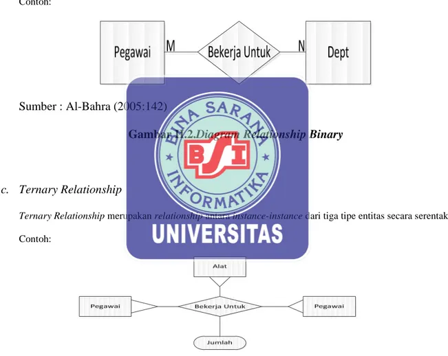 Gambar II.2.Diagram Relationship Binary 
