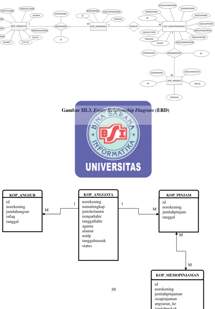 Gambar III.3. Entity Relationship Diagram (ERD) 