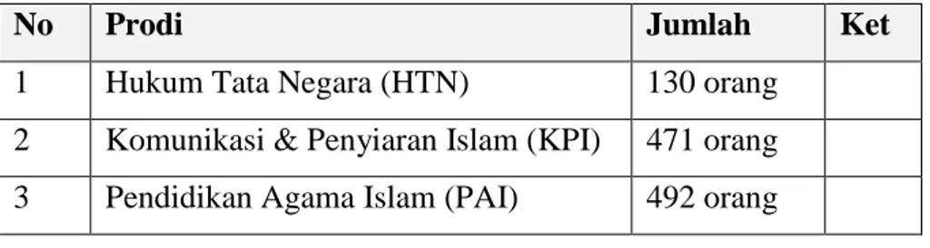 Tabel  4.1:  Keadaan  Mahasiswa  Sekolah  Tinggi  Agama  Islam  (STAI) 