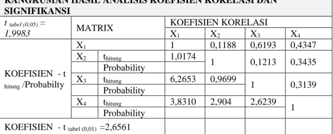 Tabel 4.17.: Rangkuman Hasil Analisis Koofesien Korelasi dan Signifikansi  RANGKUMAN HASIL ANALISIS KOEFISIEN KORELASI DAN 