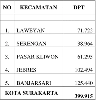 Tabel Daftar Pemilih Tetap (DPT) 