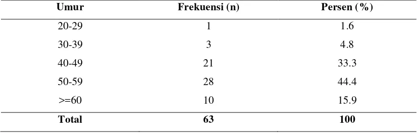Tabel 5.1 Distribusi Frekuensi Faktor Risiko Sampel Berdasarkan Usia  
