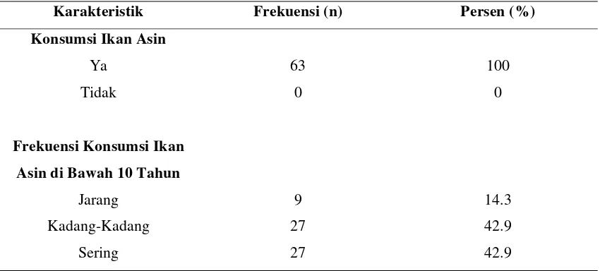 Tabel 5.6 Distribusi Frekuensi Faktor Risiko Karsinoma Nasofaring Berdasarkan Konsumsi Ikan Asin 