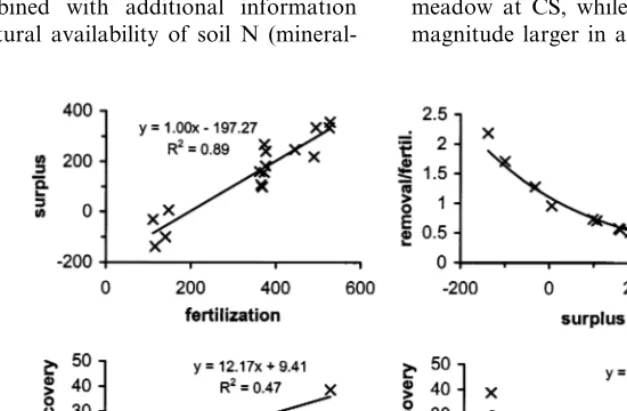 Fig. 2. Signiﬁcant relationships between some indexes for fertilization efﬁciency. The calculated surplus is expressed in kg ha−year1−1 of N, the apparent recovery in kg of N uptake per 100 kg of N fertilizer.