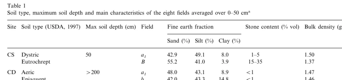 Table 1Soil type, maximum soil depth and main characteristics of the eight ﬁelds averaged over 0–50 cma