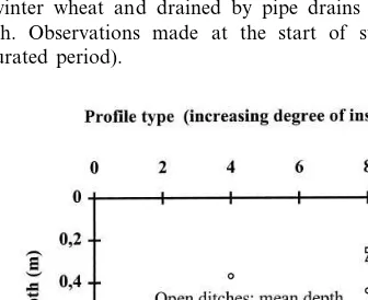 Fig. 1. Structure of soil proﬁle type no. 5. The plot is plantedto winter wheat and drained by pipe drains laid at 0.95 mdepth