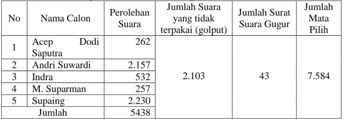 Tabel 2.  Data perolehan suara dalam pilkades di Desa Candimas. 