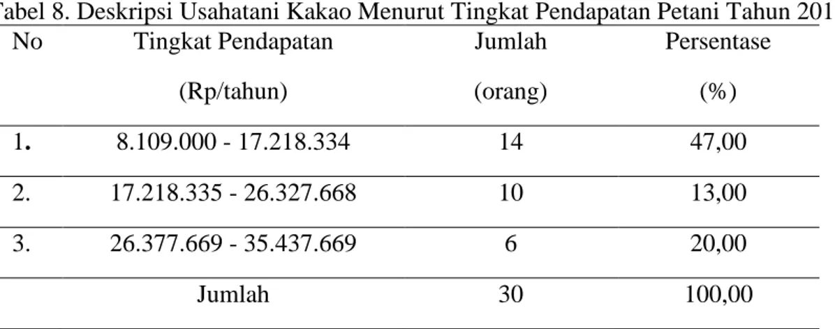 Tabel 8. Deskripsi Usahatani Kakao Menurut Tingkat Pendapatan Petani Tahun 2013.  No Tingkat Pendapatan   (Rp/tahun) Jumlah(orang) Persentase(%) 1