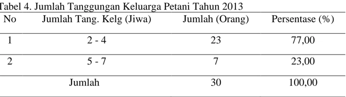 Tabel 4. Jumlah Tanggungan Keluarga Petani Tahun 2013 
