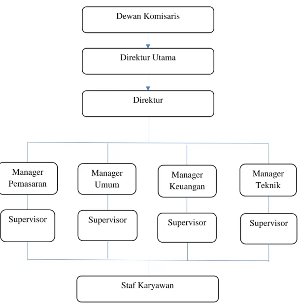 Tabel 4.1 Struktur Organisasi PT. Bukit Sejahtera
