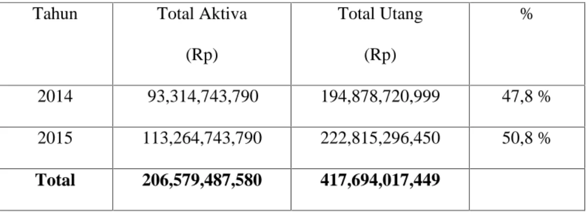 Tabel 4.8 Debt To Asset Ratio PT. Bukit Sejahtera Kab. Gowa Tahun Total Aktiva