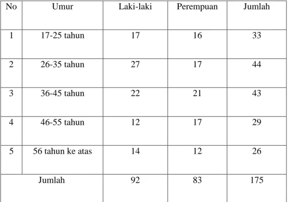 Tabel 1.1:   Data masyarakat yang mengikuti pemilihan Kepala Desa di  Dusun  X  Desa  Mataram  Baru  Kabupaten  Lampung  Timur  tahun 2010 