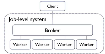 Fig. 2. The messages between a client and the job-level system.