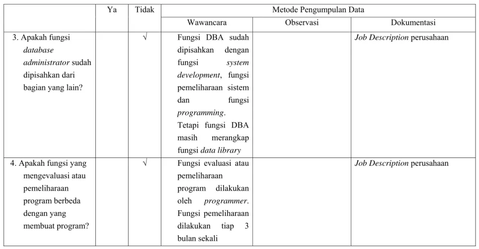 Tabel 4.1 Pengendalian atas Struktur Organisasi (Lanjutan) 