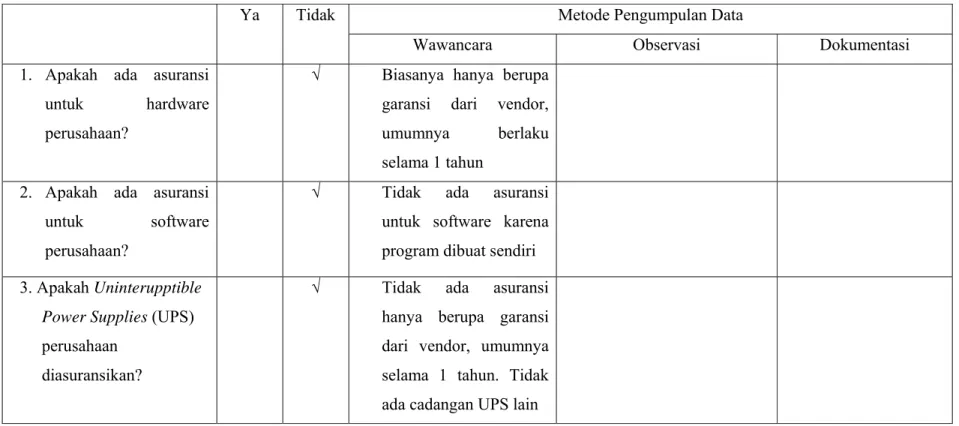 Tabel 4.3 Asuransi atas Perangkat Ruang Server 