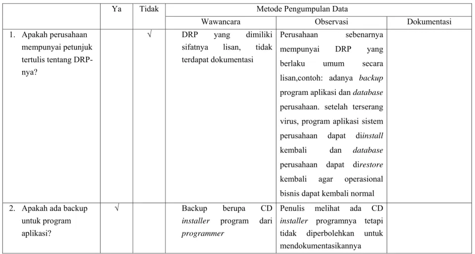 Tabel 4.4 Pengendalian atas Disaster Recovery Planning (DRP)  Metode Pengumpulan Data 