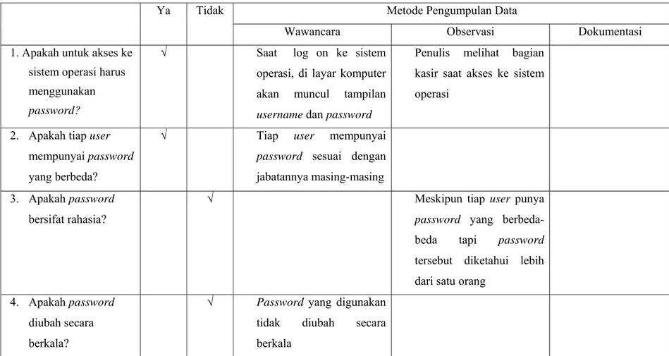 Tabel 4.6 Pengendalian atas Password 